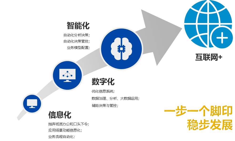 信息化進(jìn)程